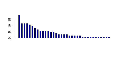 Tag Count based mRNA-Abundances across 87 different Tissues (TPM)