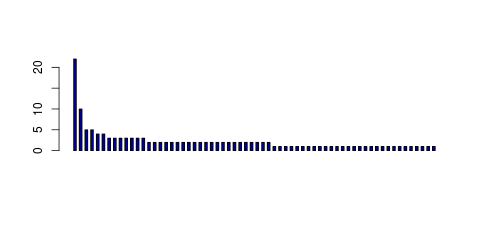 Tag Count based mRNA-Abundances across 87 different Tissues (TPM)