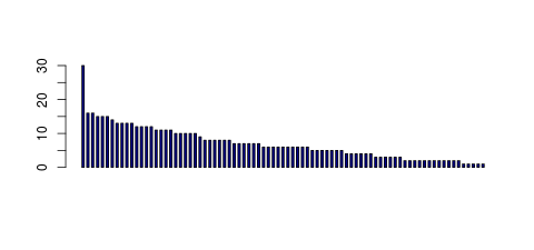 Tag Count based mRNA-Abundances across 87 different Tissues (TPM)