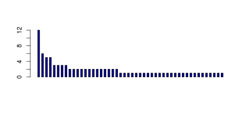 Tag Count based mRNA-Abundances across 87 different Tissues (TPM)