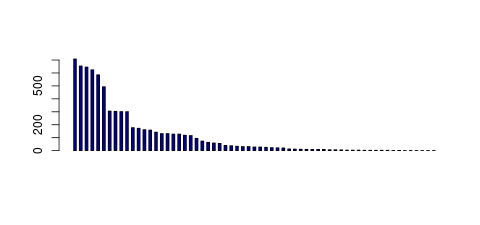 Tag Count based mRNA-Abundances across 87 different Tissues (TPM)