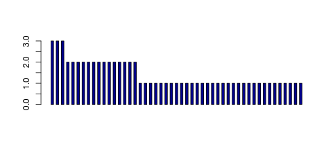 Tag Count based mRNA-Abundances across 87 different Tissues (TPM)