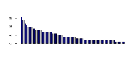 Tag Count based mRNA-Abundances across 87 different Tissues (TPM)