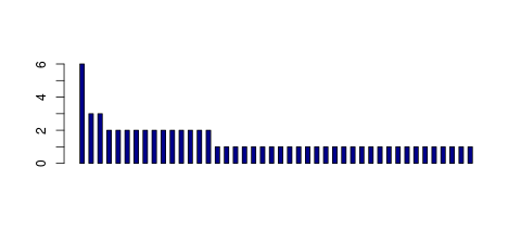 Tag Count based mRNA-Abundances across 87 different Tissues (TPM)