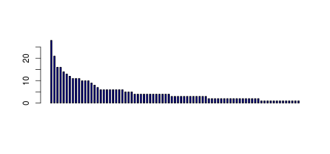 Tag Count based mRNA-Abundances across 87 different Tissues (TPM)