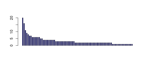 Tag Count based mRNA-Abundances across 87 different Tissues (TPM)