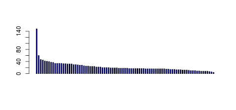 Tag Count based mRNA-Abundances across 87 different Tissues (TPM)