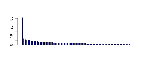 Tag Count based mRNA-Abundances across 87 different Tissues (TPM)