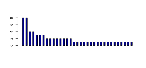 Tag Count based mRNA-Abundances across 87 different Tissues (TPM)