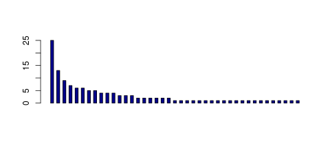 Tag Count based mRNA-Abundances across 87 different Tissues (TPM)