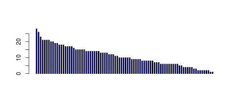 Tag Count based mRNA-Abundances across 87 different Tissues (TPM)