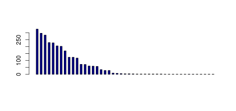 Tag Count based mRNA-Abundances across 87 different Tissues (TPM)