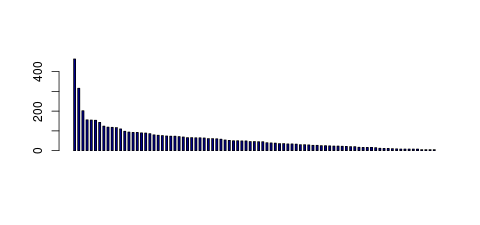 Tag Count based mRNA-Abundances across 87 different Tissues (TPM)