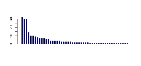 Tag Count based mRNA-Abundances across 87 different Tissues (TPM)