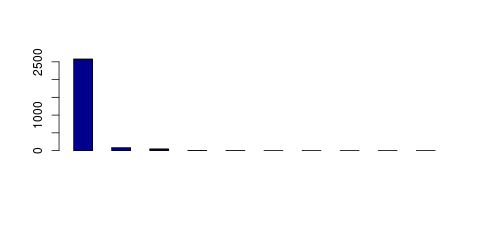 Tag Count based mRNA-Abundances across 87 different Tissues (TPM)