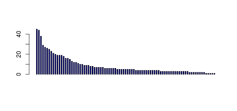 Tag Count based mRNA-Abundances across 87 different Tissues (TPM)