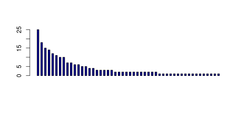 Tag Count based mRNA-Abundances across 87 different Tissues (TPM)