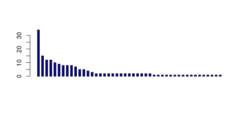 Tag Count based mRNA-Abundances across 87 different Tissues (TPM)