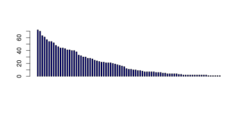 Tag Count based mRNA-Abundances across 87 different Tissues (TPM)