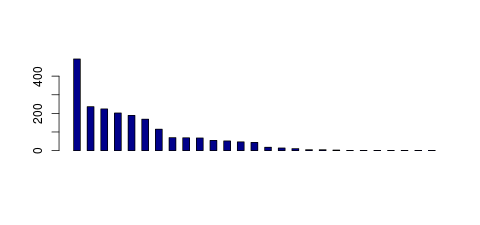 Tag Count based mRNA-Abundances across 87 different Tissues (TPM)