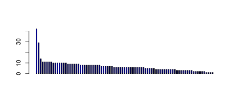 Tag Count based mRNA-Abundances across 87 different Tissues (TPM)