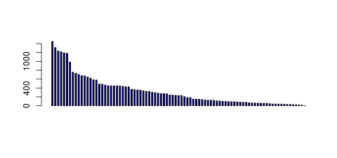 Tag Count based mRNA-Abundances across 87 different Tissues (TPM)