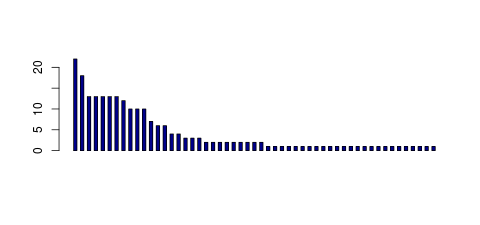 Tag Count based mRNA-Abundances across 87 different Tissues (TPM)