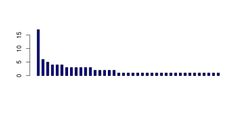 Tag Count based mRNA-Abundances across 87 different Tissues (TPM)