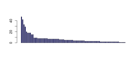 Tag Count based mRNA-Abundances across 87 different Tissues (TPM)