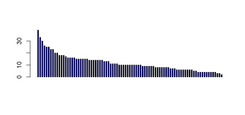 Tag Count based mRNA-Abundances across 87 different Tissues (TPM)