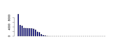 Tag Count based mRNA-Abundances across 87 different Tissues (TPM)