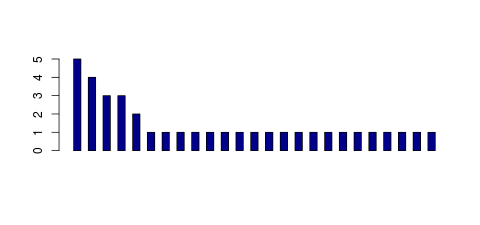 Tag Count based mRNA-Abundances across 87 different Tissues (TPM)
