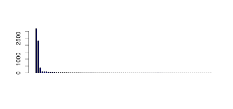 Tag Count based mRNA-Abundances across 87 different Tissues (TPM)