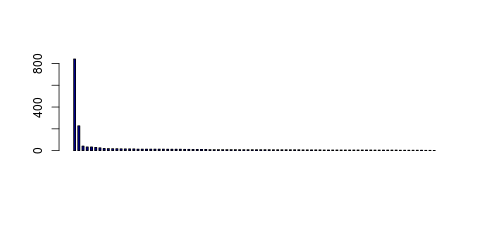 Tag Count based mRNA-Abundances across 87 different Tissues (TPM)