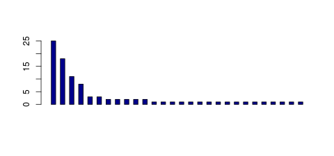 Tag Count based mRNA-Abundances across 87 different Tissues (TPM)