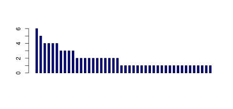 Tag Count based mRNA-Abundances across 87 different Tissues (TPM)