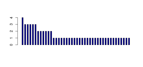 Tag Count based mRNA-Abundances across 87 different Tissues (TPM)