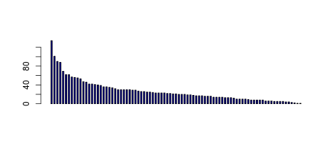 Tag Count based mRNA-Abundances across 87 different Tissues (TPM)