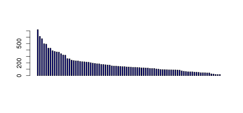 Tag Count based mRNA-Abundances across 87 different Tissues (TPM)