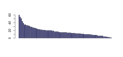 Tag Count based mRNA-Abundances across 87 different Tissues (TPM)