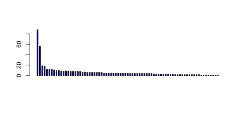 Tag Count based mRNA-Abundances across 87 different Tissues (TPM)