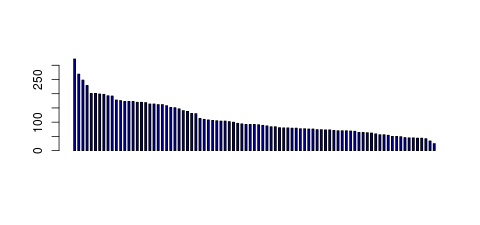 Tag Count based mRNA-Abundances across 87 different Tissues (TPM)