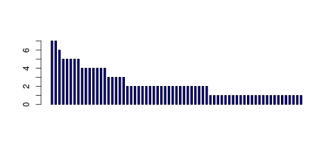 Tag Count based mRNA-Abundances across 87 different Tissues (TPM)