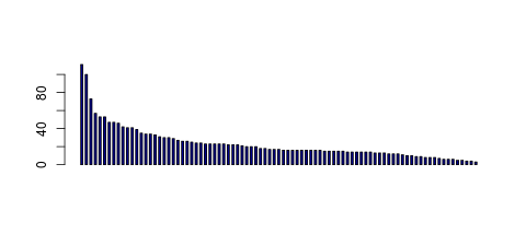 Tag Count based mRNA-Abundances across 87 different Tissues (TPM)