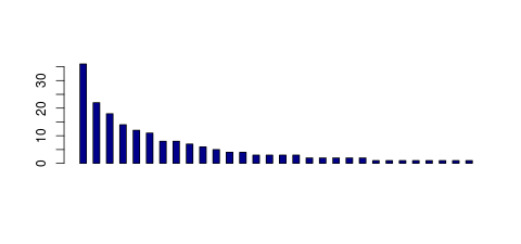 Tag Count based mRNA-Abundances across 87 different Tissues (TPM)