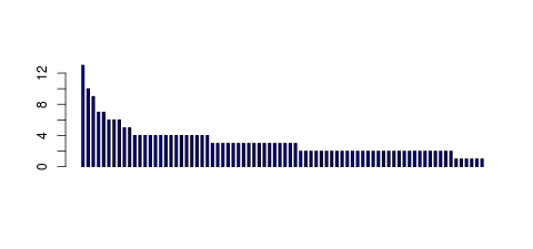 Tag Count based mRNA-Abundances across 87 different Tissues (TPM)