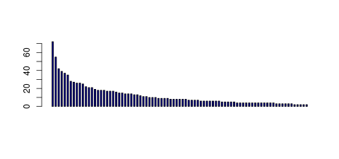 Tag Count based mRNA-Abundances across 87 different Tissues (TPM)