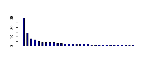 Tag Count based mRNA-Abundances across 87 different Tissues (TPM)