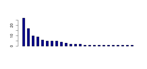 Tag Count based mRNA-Abundances across 87 different Tissues (TPM)