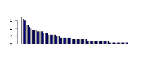 Tag Count based mRNA-Abundances across 87 different Tissues (TPM)